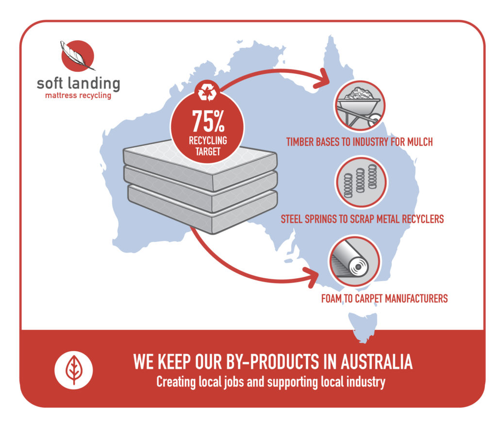 Soft Landing Newcastle Soft Landing Mattress Recycling
