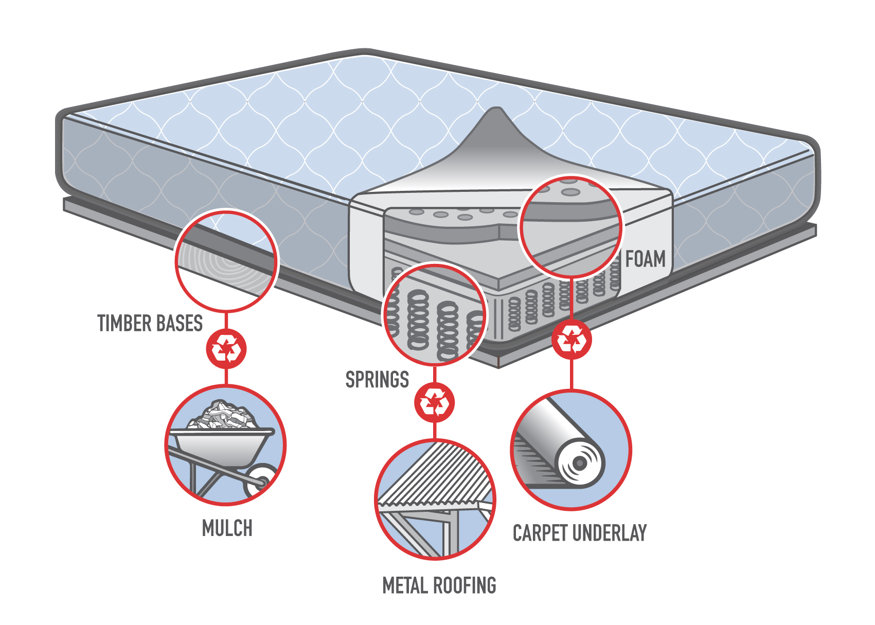 How we recycle Soft Landing Mattress Recycling